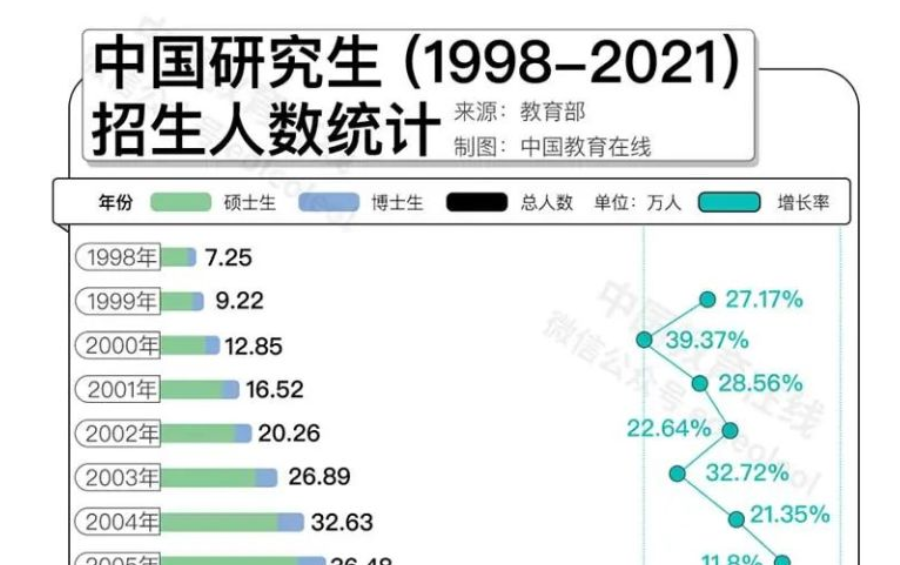 名校研究生“贬值”？何不考虑换个方向！